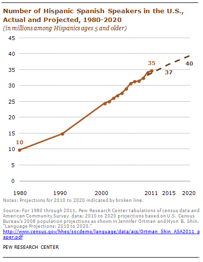 Chart image of the number of Spanish speakers in the US