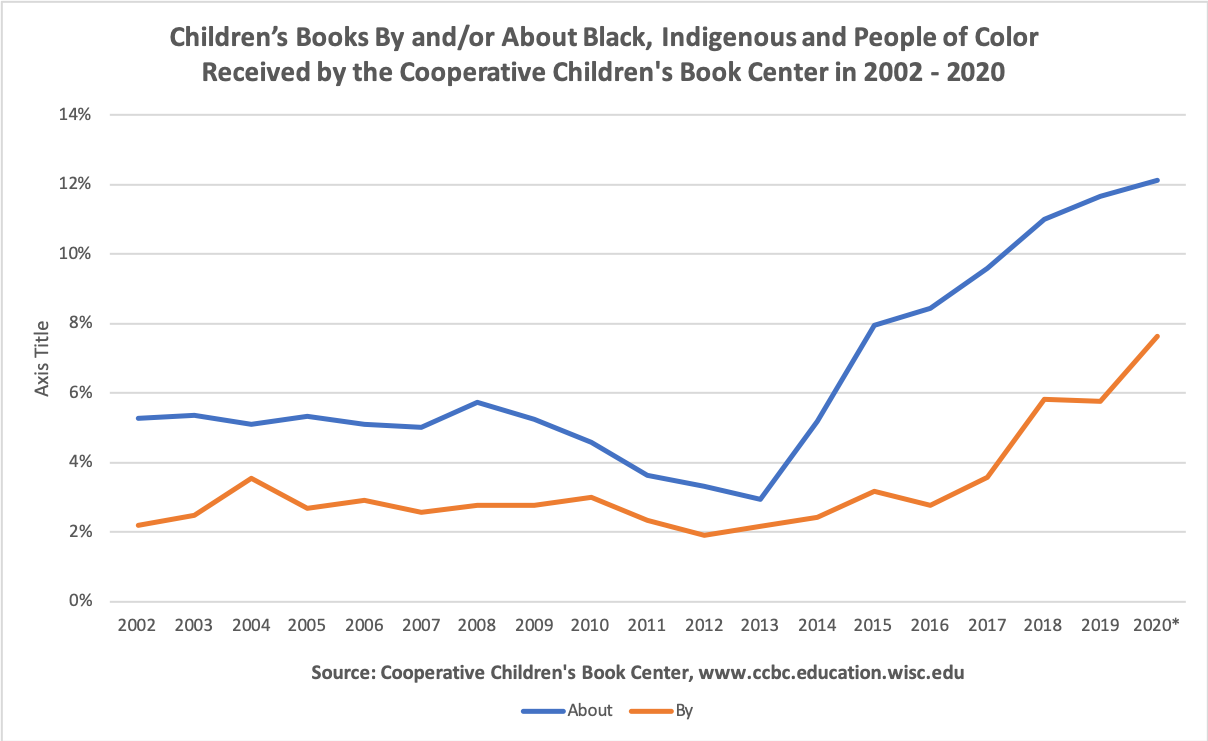 Books About People of Color